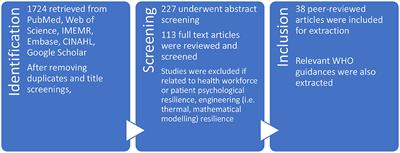 What is “hospital resilience”? A scoping review on conceptualization, operationalization, and evaluation